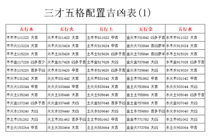 姓名三才|五格剖象法：三才五格最佳配置表